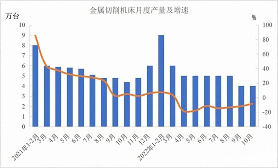 金屬切削機床47萬臺，下降12.5%