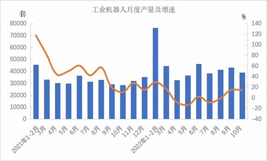 工業機器人362568套，下降3.2%
